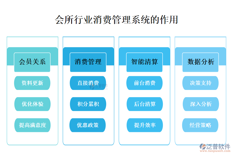 　　二、會所行業(yè)消費(fèi)管理系統(tǒng)的作用 