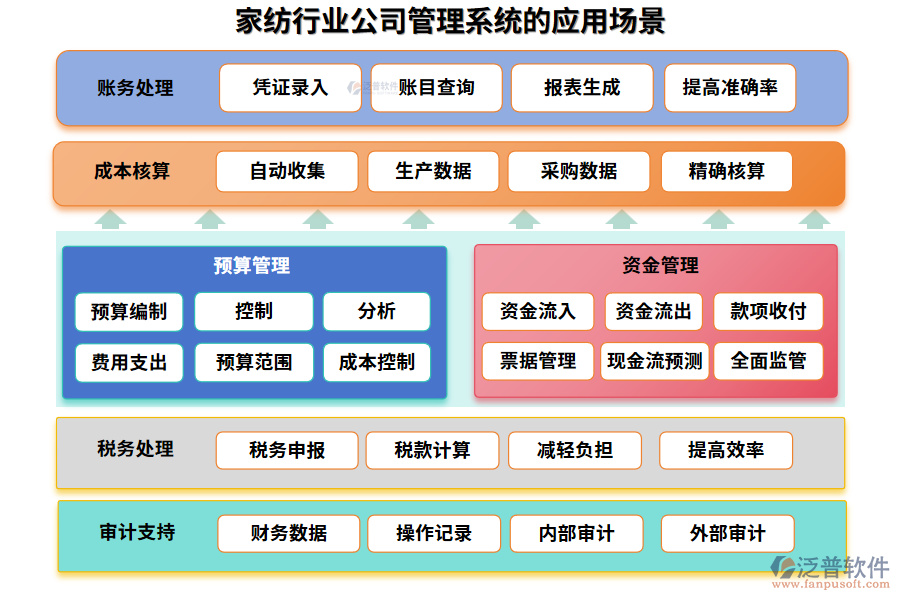 家紡行業(yè)公司管理系統(tǒng)的應(yīng)用場景