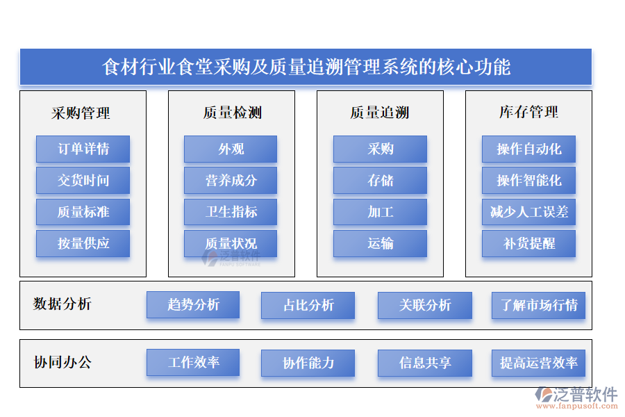 食材行業(yè)食堂采購及質(zhì)量追溯管理系統(tǒng)的核心功能