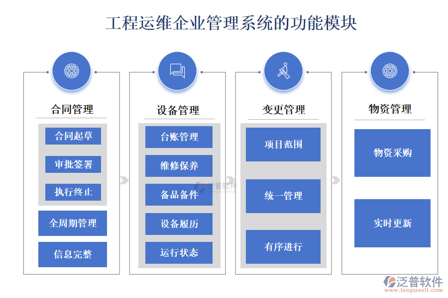 工程運維企業(yè)管理系統(tǒng)的功能模塊