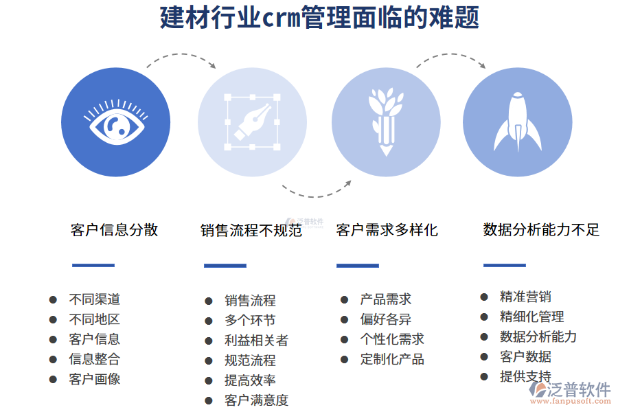 一、建材行業(yè)crm管理面臨的難題