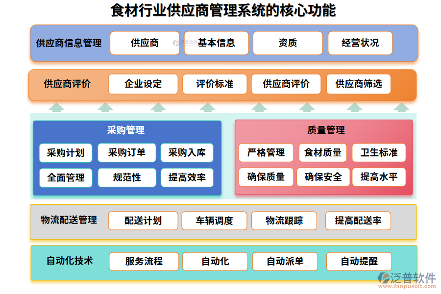 食材行業(yè)供應(yīng)商管理系統(tǒng)的核心功能