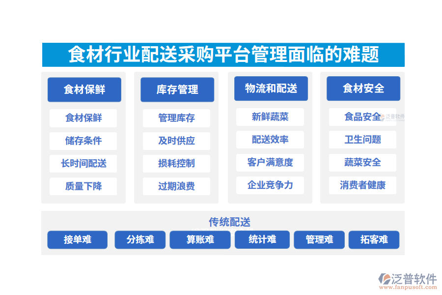 一、食材行業(yè)配送采購平臺管理面臨的難題