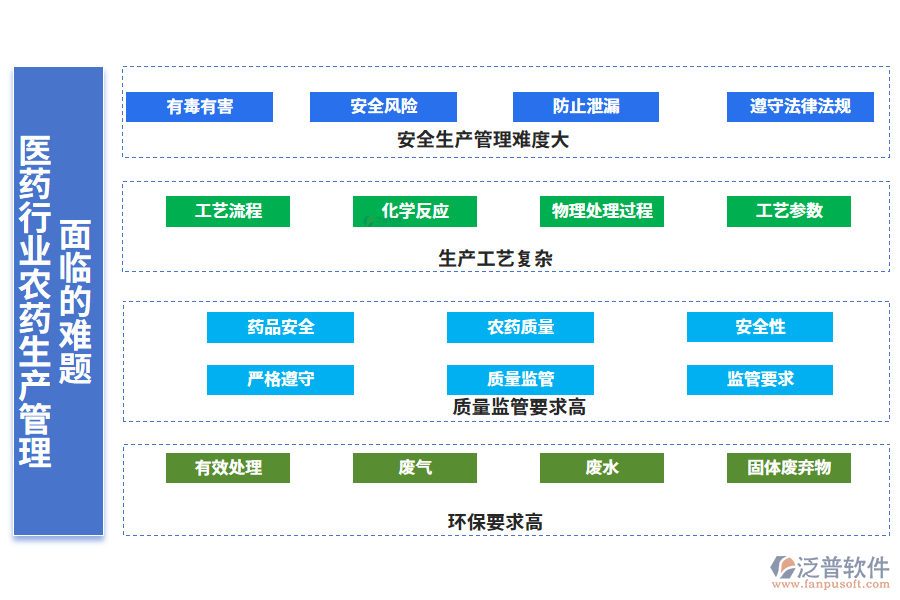 一、醫(yī)藥行業(yè)農(nóng)藥生產(chǎn)管理面臨的難題