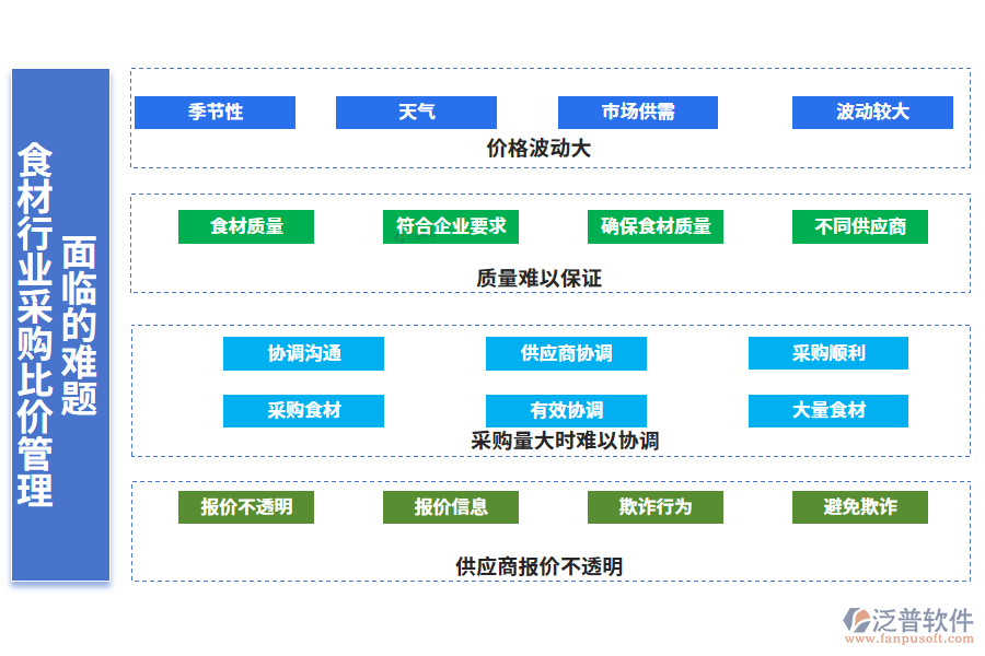 一、食材行業(yè)采購比價管理面臨的難題