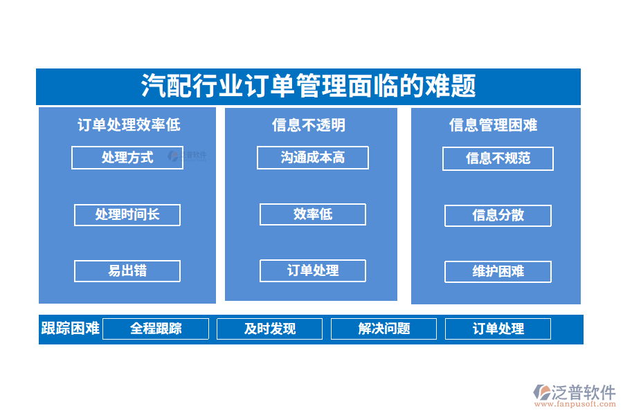 一、汽配行業(yè)訂單管理面臨的難題