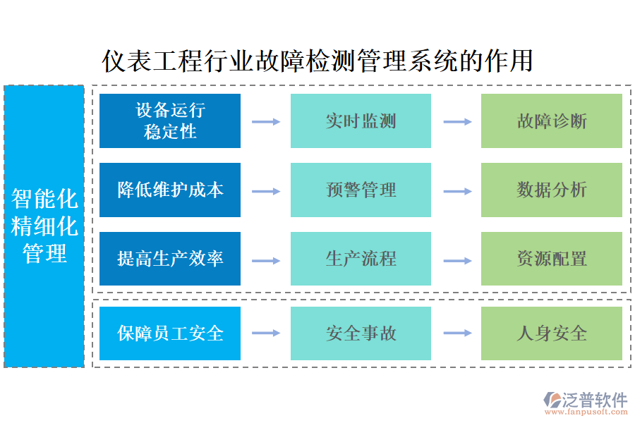 儀表工程行業(yè)故障檢測管理系統(tǒng)的作用