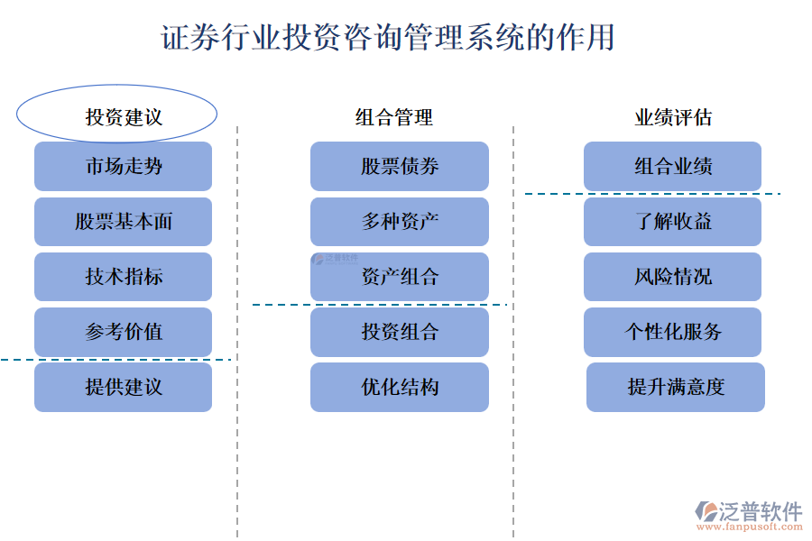 證券行業(yè)投資咨詢管理系統(tǒng)的作用