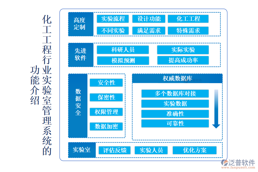 化工工程行業(yè)實(shí)驗(yàn)室管理系統(tǒng)的 功能介紹