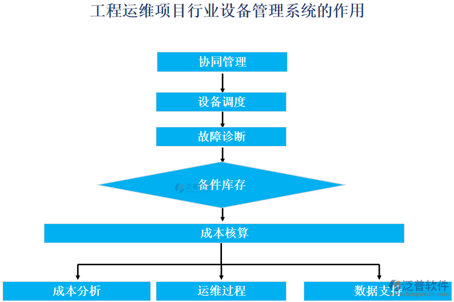 工程運(yùn)維項(xiàng)目行業(yè)設(shè)備管理系統(tǒng)的作用