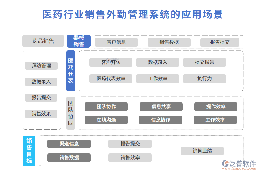 二、醫(yī)藥行業(yè)銷售外勤管理系統(tǒng)的應(yīng)用場景