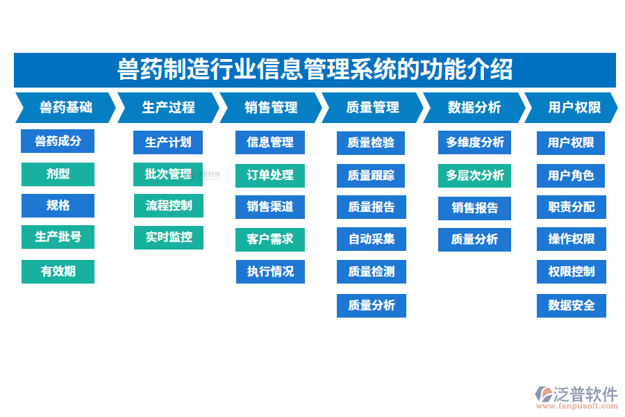 一、獸藥制造行業(yè)信息管理系統(tǒng)的功能介紹