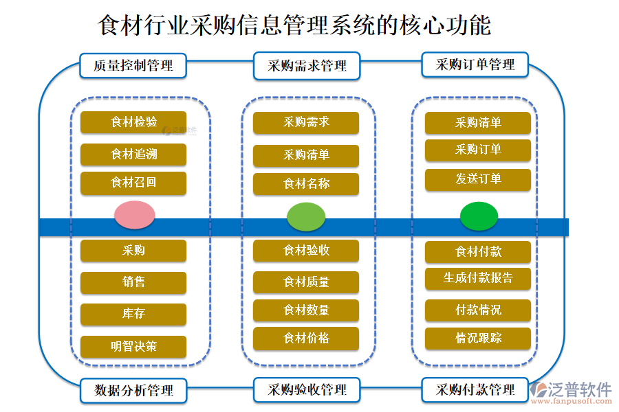 三、食材行業(yè)采購信息管理系統(tǒng)的核心功能