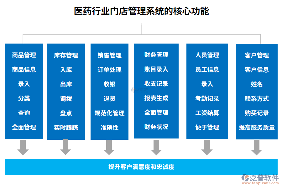 醫(yī)藥行業(yè)門(mén)店管理系統(tǒng)的核心功能