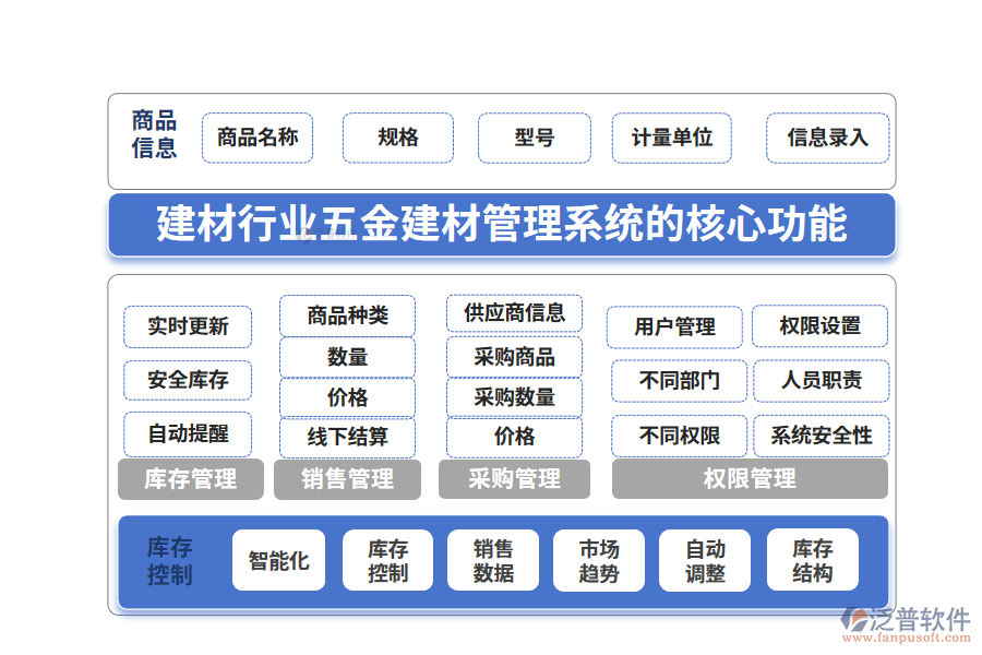 三、建材行業(yè)五金建材管理系統(tǒng)的核心功能