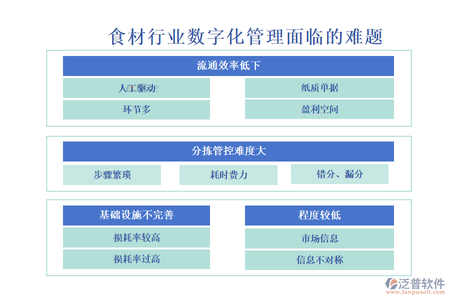 一、食材行業(yè)數(shù)字化管理面臨的難題