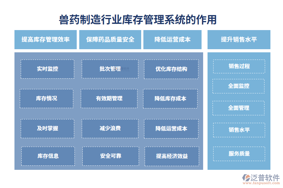 二、獸藥制造行業(yè)庫(kù)存管理系統(tǒng)的作用