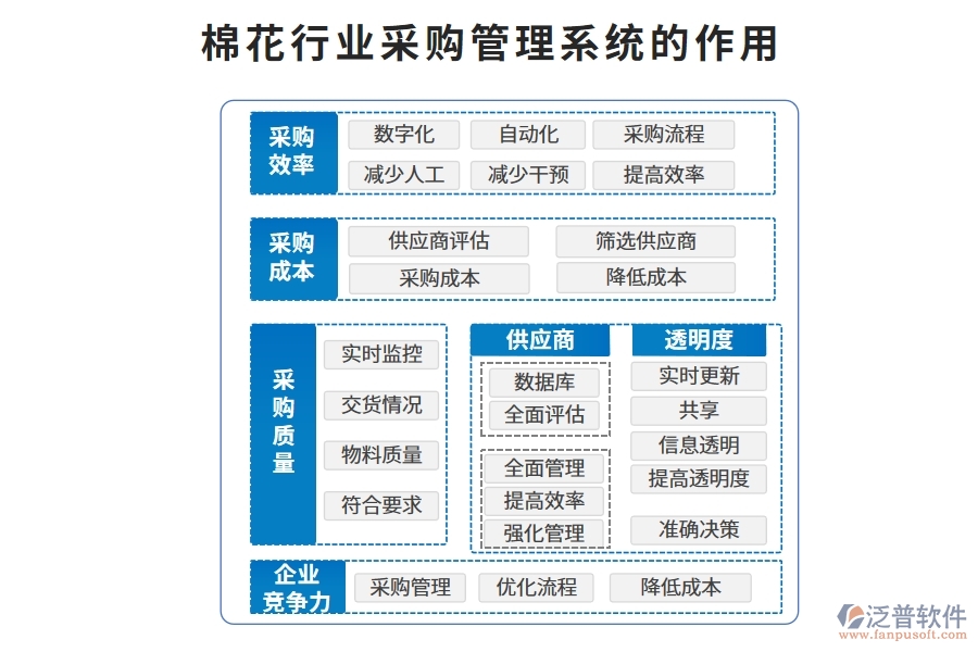 棉花行業(yè)采購(gòu)管理系統(tǒng)的作用