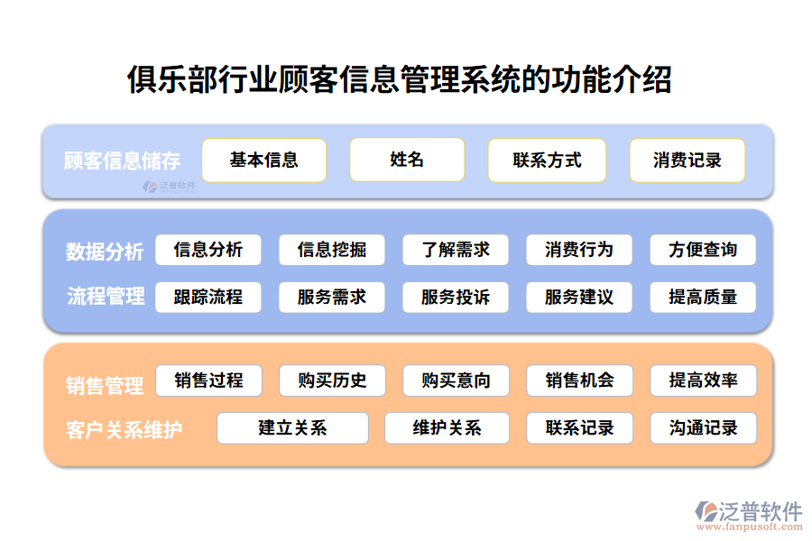 俱樂(lè)部行業(yè)顧客信息管理系統(tǒng)的功能介紹