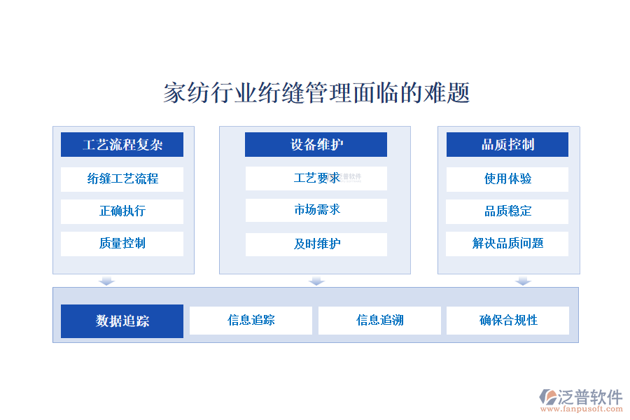 　　一、家紡行業(yè)絎縫管理面臨的難題