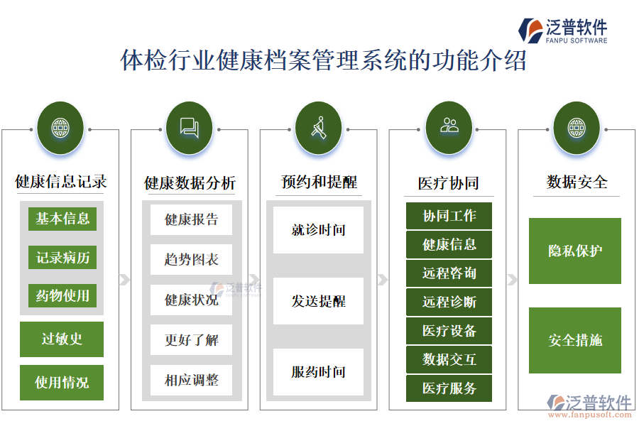 一、體檢行業(yè)健康檔案管理系統(tǒng)的功能介紹 