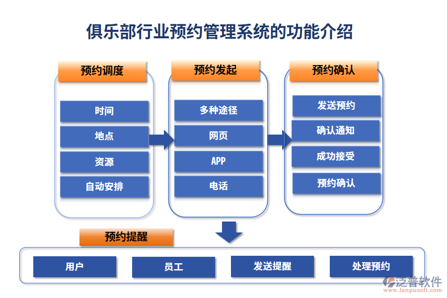 俱樂部行業(yè)預(yù)約管理系統(tǒng)的功能介紹