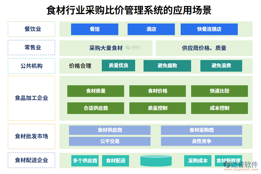 二、食材行業(yè)采購比價管理系統(tǒng)的應(yīng)用場景