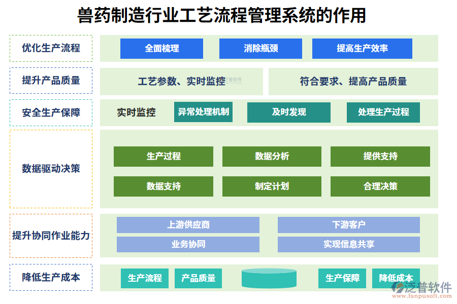 二、獸藥制造行業(yè)工藝流程管理系統(tǒng)的作用