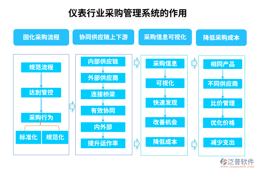 儀表行業(yè)采購(gòu)管理系統(tǒng)的作用