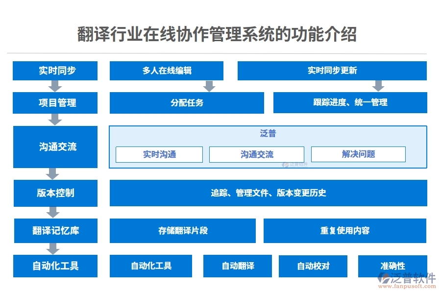 翻譯行業(yè)在線協(xié)作管理系統(tǒng)的功能介紹