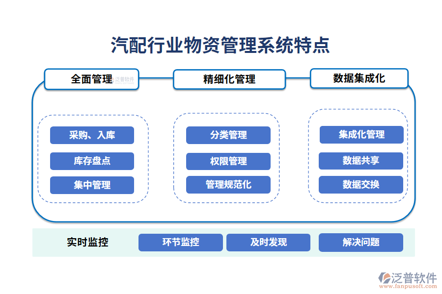 　四、汽配行業(yè)物資管理系統(tǒng)特點(diǎn)