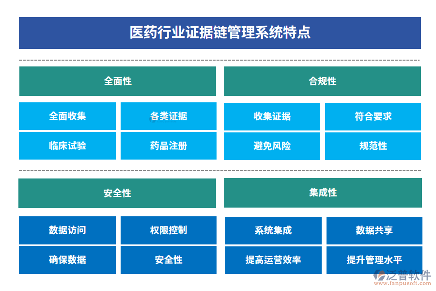 醫(yī)藥行業(yè)證據(jù)鏈管理系統(tǒng)特點