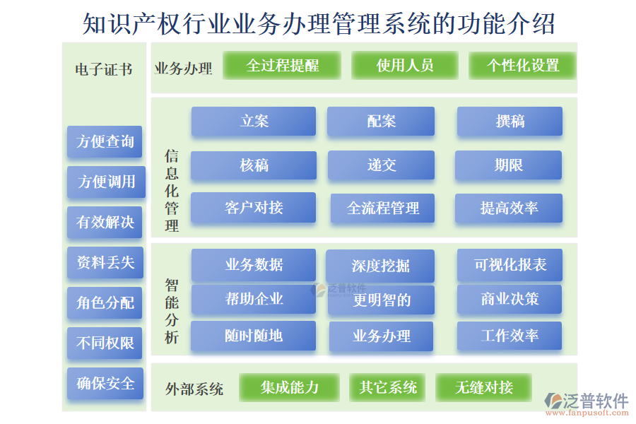 知識(shí)產(chǎn)權(quán)行業(yè)業(yè)務(wù)辦理管理系統(tǒng)的功能介紹