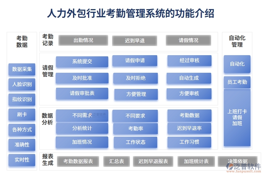 人力外包行業(yè)考勤管理系統(tǒng)的功能介紹