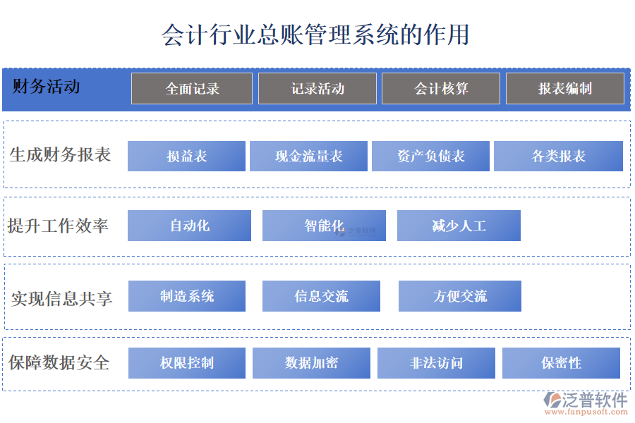 　二、會計行業(yè)總賬管理系統(tǒng)的作用 