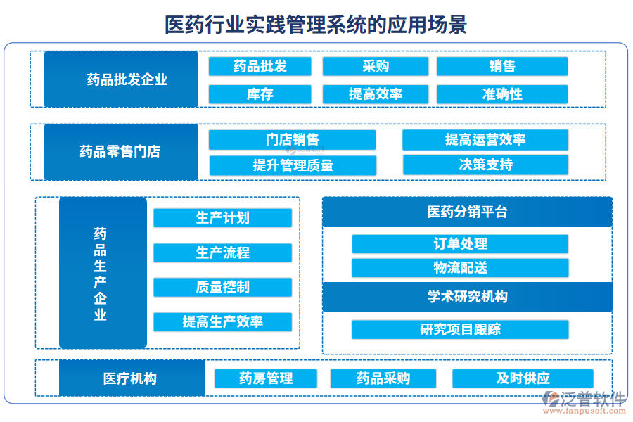 醫(yī)藥行業(yè)實踐管理系統(tǒng)的應(yīng)用場景