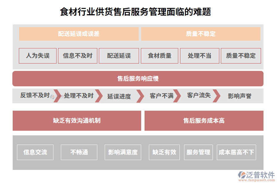 食材行業(yè)供貨售后服務(wù)管理面臨的難題