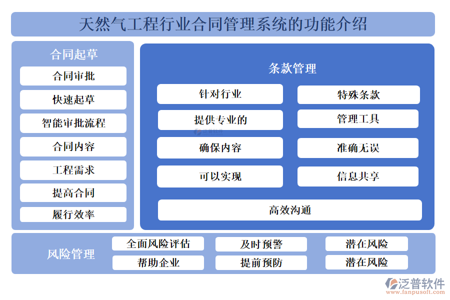 天然氣工程行業(yè)合同管理系統(tǒng)的功能介紹