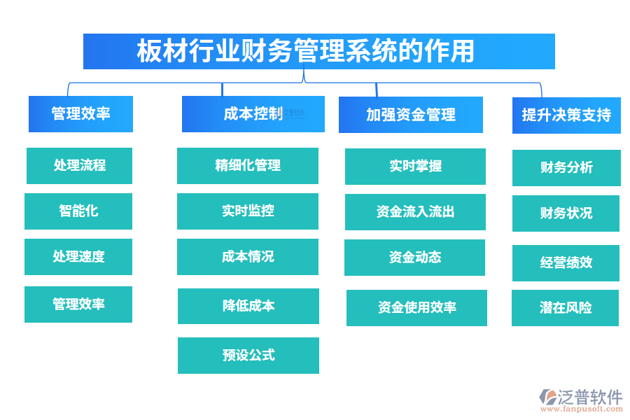 二、板材行業(yè)財(cái)務(wù)管理系統(tǒng)的作用