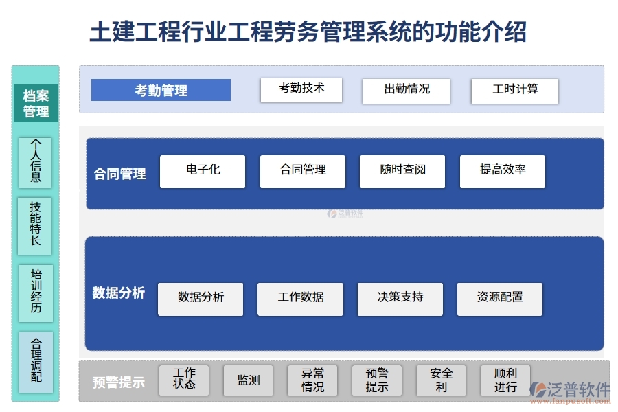 土建工程行業(yè)工程勞務(wù)管理系統(tǒng)的功能介紹