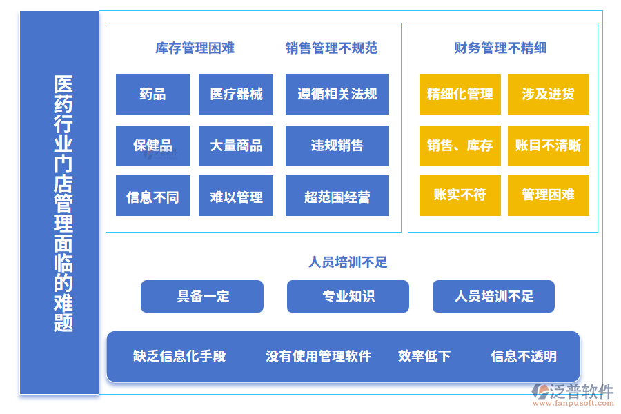 醫(yī)藥行業(yè)門(mén)店管理面臨的難題