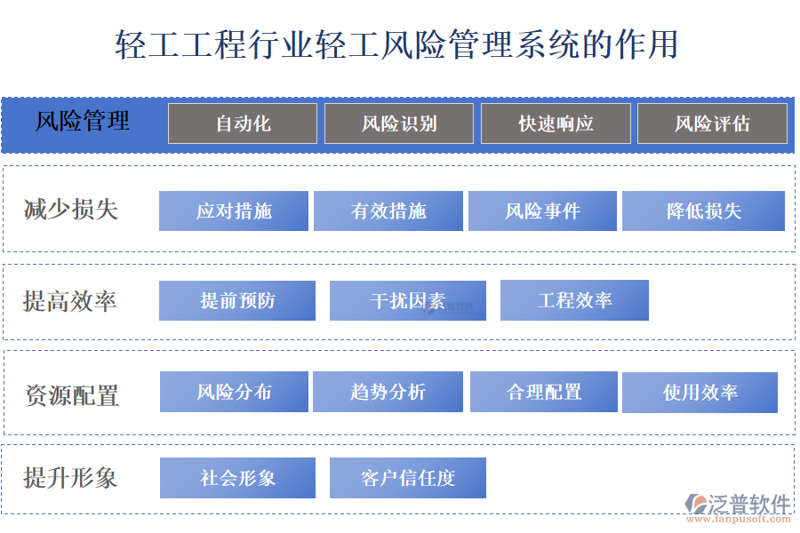 二、輕工工程行業(yè)輕工風(fēng)險(xiǎn)管理系統(tǒng)的作用 