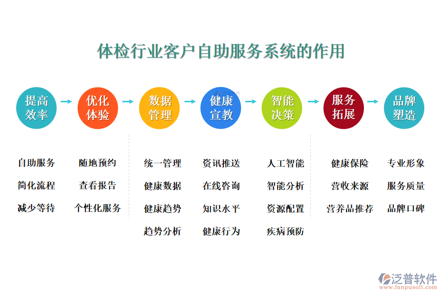 二、體檢行業(yè)客戶自助服務(wù)系統(tǒng)的作用 