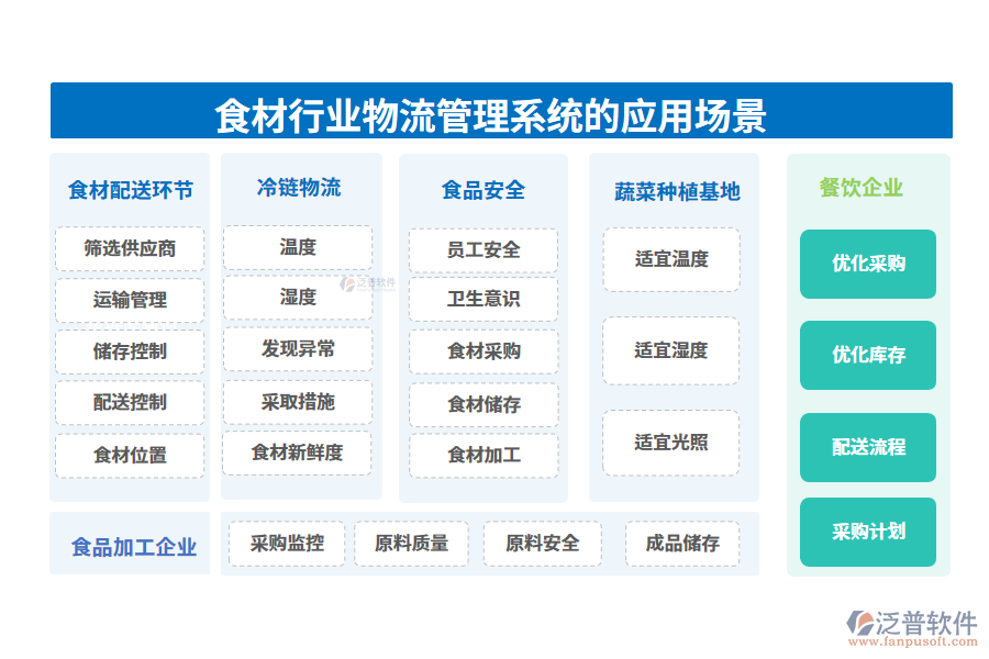 二、食材行業(yè)物流管理系統(tǒng)的應(yīng)用場(chǎng)景