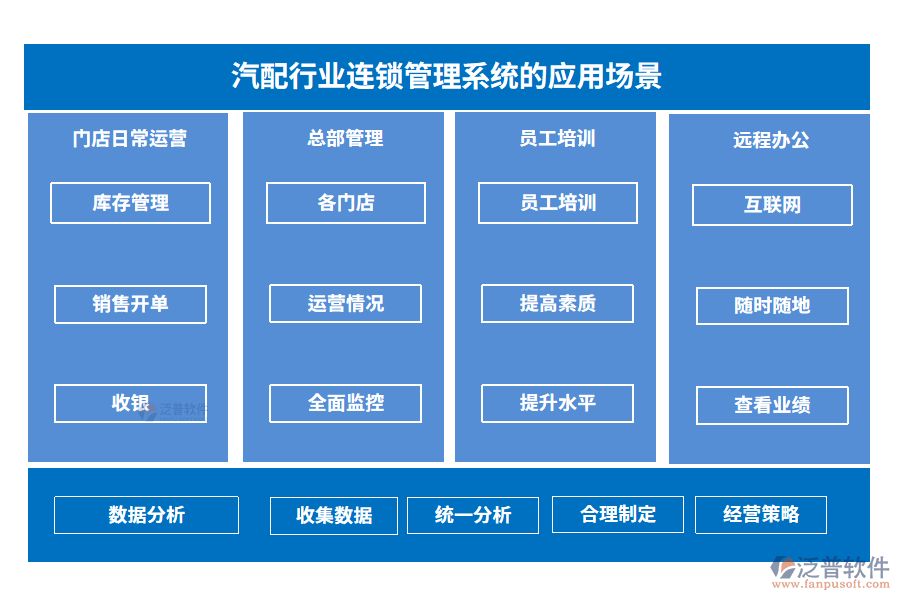 汽配行業(yè)連鎖管理系統(tǒng)的應(yīng)用場景