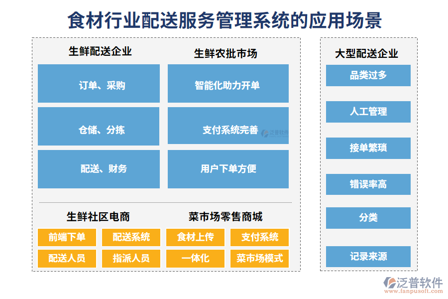 食材行業(yè)配送服務(wù)管理系統(tǒng)的應(yīng)用場景