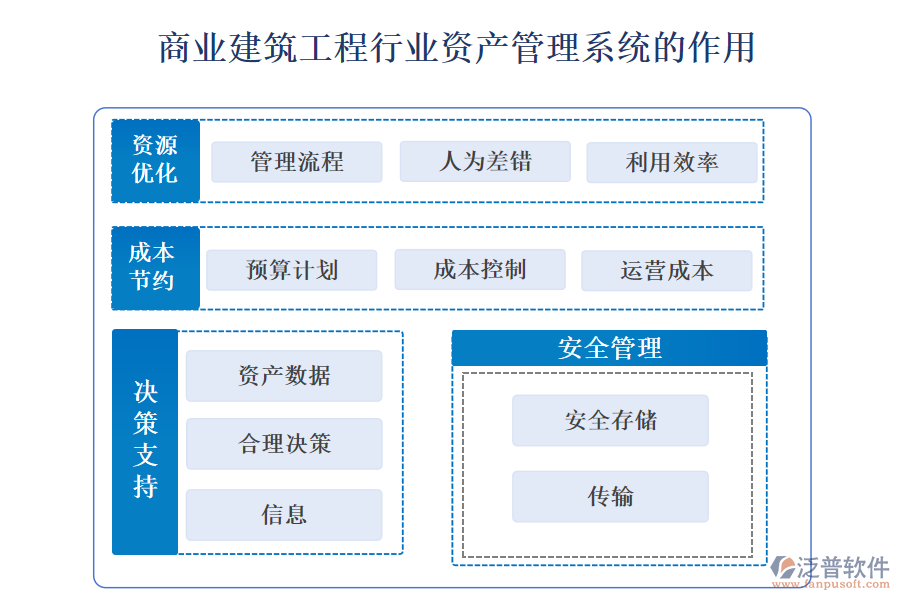 商業(yè)建筑工程行業(yè)資產(chǎn)管理系統(tǒng)的作用