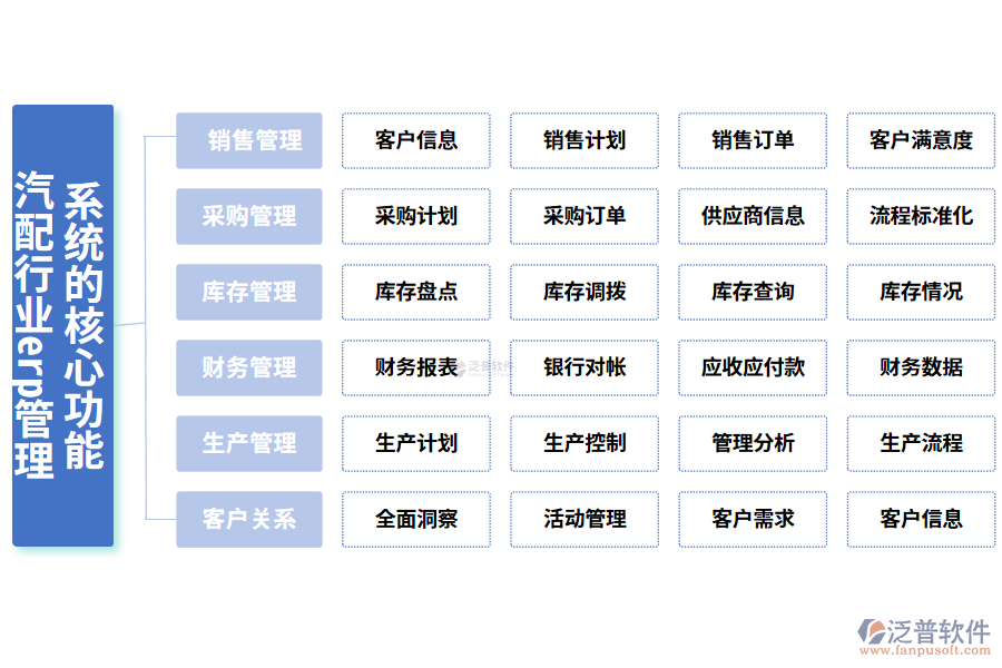 三、汽配行業(yè)erp管理系統(tǒng)的核心功能