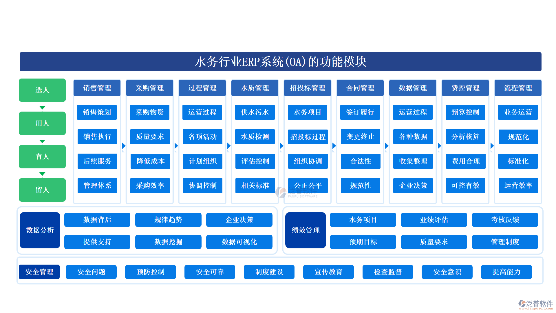 水務(wù)行業(yè)ERP系統(tǒng)(OA)的功能模塊