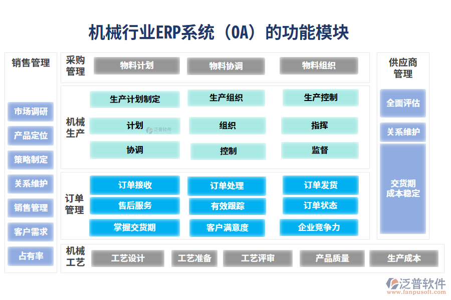 機械行業(yè)ERP系統(tǒng)(OA)的功能模塊